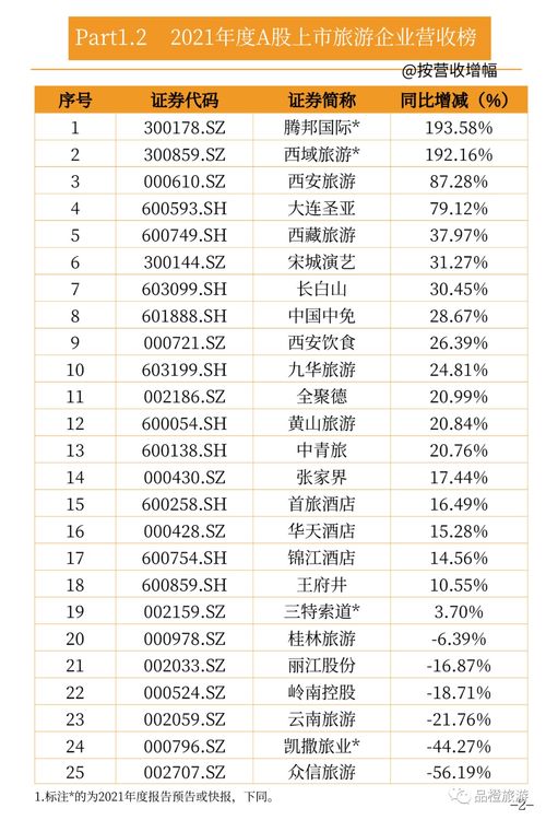 一图读懂 A股上市旅游企业2021年报业绩数据