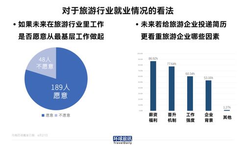 我们调查了237名旅游专业毕业生,仅1 4在旅游业找到工作 旅讯八点正