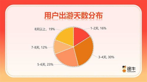 十一 超级黄金周旅游订单增长近两倍,长线游 出境游迎客流高峰