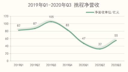 携程核心业务实现全面环比增长,跨过疫情高压线 | 旅讯八点正
