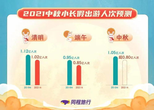 中秋预测 跨省游增长356 国内出游人次将超8000万