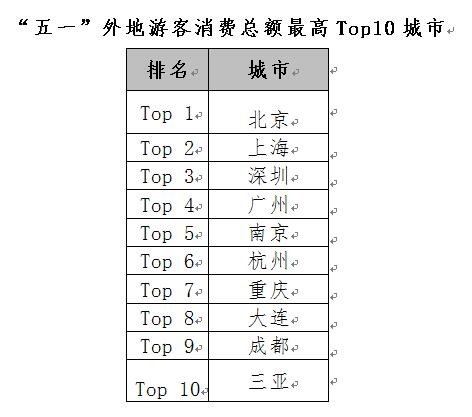 银联商务发布五一旅游消费数据 产业融合旅游新业态产品受游客青睐
