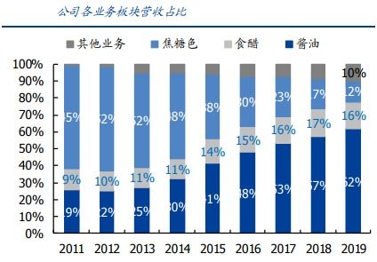 估值分析 国内食品饮料龙头企业之一,千禾味业,未来翻倍空间还有多少