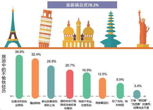 低价游 不再是关注重点,消费者更关心的竟然是