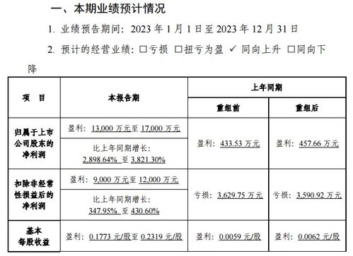 三峡旅游涨超3 2023年净利润同比预增2898.64 3821.3