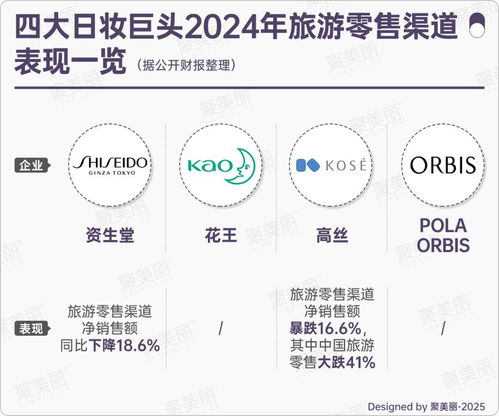 重组中国及旅游零售业务,资生堂大变革