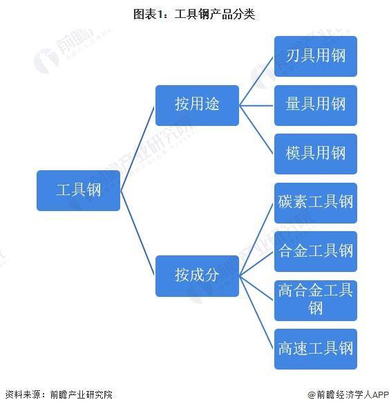 2022年中国工具钢市场供给现状与产品结构分析 国内外粉末冶金高速工具钢市场发展差距较大