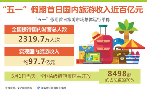 图表 五一 假期首日国内旅游收入近百亿元