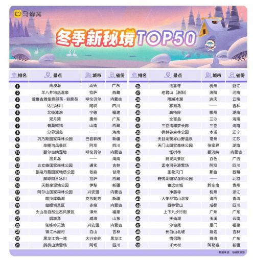 马蜂窝等旅游平台用内容重塑旅游市场新秩序