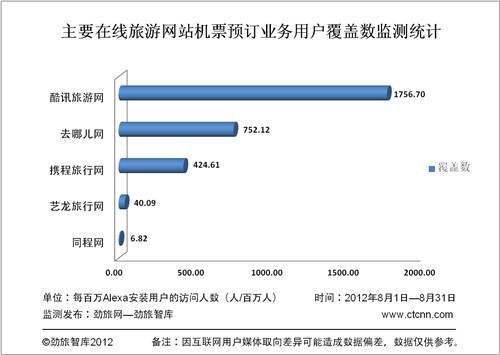 8月份主要在线旅游网站机票预定业务覆盖数监测