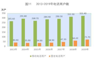 2019年西藏自治区国民经济和社会发展统计公报