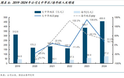 国金海外&传互易永坚|携程集团-S公司深度研究:绘制一站式旅游体验的全球化蓝图