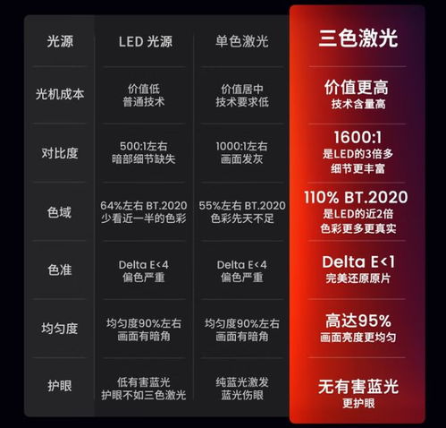 激光超led灯成为主流技术,坚果三色激光霸榜中长焦激光投影榜首