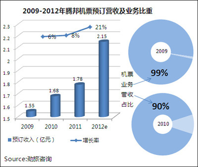 2012年中国主要在线旅行商机票业务研究报告分析 入境旅游业务的新机遇与挑战